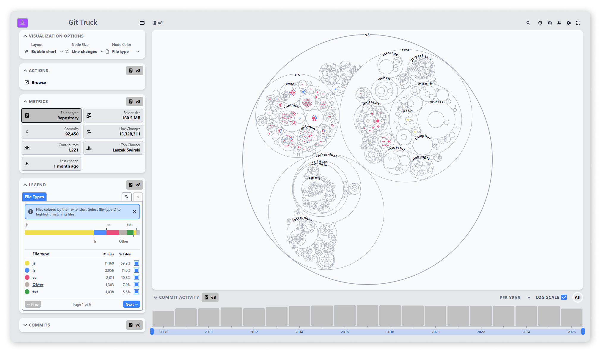 Git Truck visualization showing the V8 repository folder structure